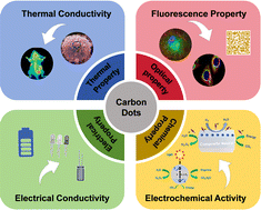Graphical abstract: Carbon dots: translating versatile physicochemistry into multidisciplinary application frameworks