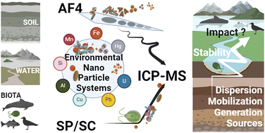 Graphical abstract: Exploring environmental nanobiogeochemistry using field-flow fractionation and ICP-MS-based tools: progress and frontiers