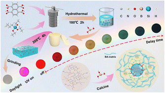 Graphical abstract: Ultra-wide time-dependent phosphorescence color of carbon dots via a synergistic strategy of dual confinement structures constructing multiple luminescent centers