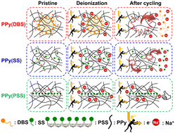 Graphical abstract: A highly stable full-polymer electrochemical deionization system: dopant engineering & mechanism study