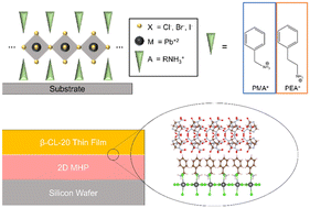 Graphical abstract: Utilizing 2D metal halide perovskite thin films as highly tuneable surfaces for orientation control of energetic materials