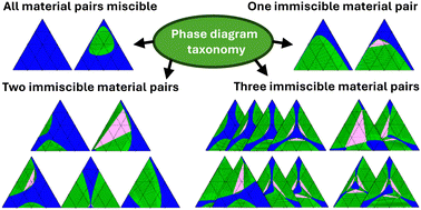 Graphical abstract: Taxonomy of amorphous ternary phase diagrams: the importance of interaction parameters