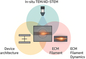 Graphical abstract: Advances in resistive switching memory: comprehensive insights into ECM mechanisms through TEM observations and analysis