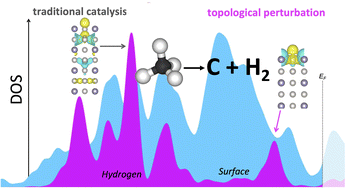 Graphical abstract: Topological perturbation to a standard dehydrogenation catalyst, Pt3Sn