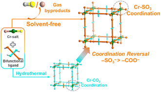 Graphical abstract: Solvent-free construction of Cr(iii)-sulfonate coordination polymers