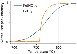 Graphical abstract: In situ TEM and synchrotron SAXS/WAXS study on the impact of different iron salts on iron-catalysed graphitization of cellulose