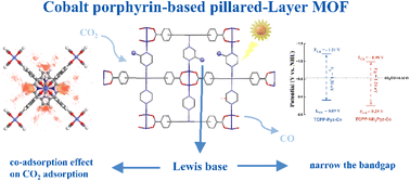 Graphical abstract: Tailoring photocatalytic activity in porphyrin-MOFs: the role of amino-functionalized pillars in CO2 adsorption and band structure modulation