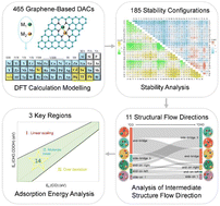 Graphical abstract: Breaking the scaling relations of effective CO2 electrochemical reduction in diatomic catalysts by adjusting the flow direction of intermediate structures