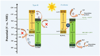Graphical abstract: Construction of Cu-MOF@Bi2MoO6 Z-scheme heterostructure mediated by Bi nanoparticles and oxygen vacancies for ciprofloxacin degradation and mechanism investigation