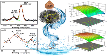 Graphical abstract: A revolutionizing polymeric framework with integrated aluminium fragment for superior water decontamination empowered by a statistical modeling approach