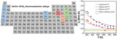 Graphical abstract: Compromise and synergy in thermoelectric GeTe–CuSbS2 alloys