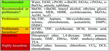 A survey of solvent selection guides - Green Chemistry (RSC Publishing)