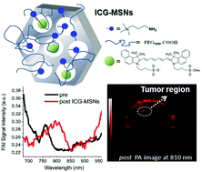 Large photoacoustic effect enhancement for ICG confined inside MCM-41 ...