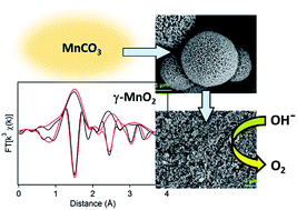 Template-free Synthesis Of Mesoporous Manganese Oxides With Catalytic ...