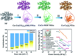 Construction of mesoporous Cu-doped Co9S8 rectangular nanotube arrays ...