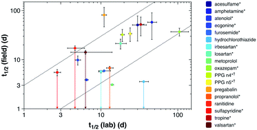 Comparing non-targeted chemical persistence assessed using an unspiked ...