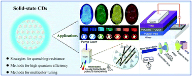 Solid-state Fluorescent Carbon Dots: Quenching Resistance Strategies ...