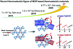 Enhanced electrical properties and restrained thermal transport in p ...