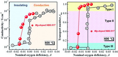 From insulator to oxide-ion conductor by a synergistic effect from ...