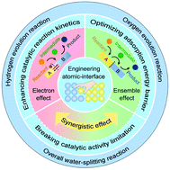 Atomic Heterointerface Engineering Overcomes The Activity Limitation Of ...