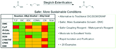 A solvent-reagent selection guide for Steglich-type esterification of ...