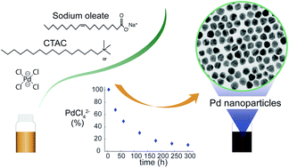 Synthesis of highly monodisperse Pd nanoparticles using a binary ...