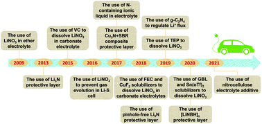 Constructing nitrided interfaces for stabilizing Li metal electrodes in ...