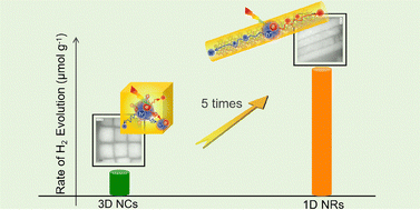 Enhanced hydrogen evolution activity of CsPbBr3 nanocrystals achieved ...