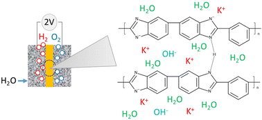 Reinforced gel-state polybenzimidazole hydrogen separators for alkaline ...