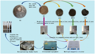 Efficient adsorption of low concentration rare-earth ions by carbides ...