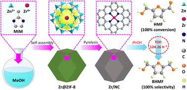 A high-efficiency zirconium-based single-atom catalyst for the ...