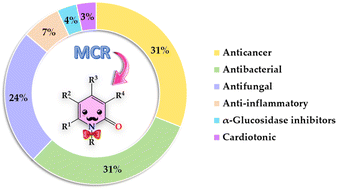 Bioactive 2-pyridone-containing heterocycle syntheses using ...