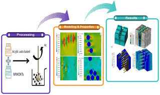 Experimental investigation and finite element modelling of PMMA/carbon ...