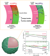 Regulation of surface oxygen activity in Li-rich layered cathodes using ...