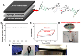 Soft, flexible and self-healable supramolecular conducting polymer ...