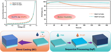 Highly Efficient And Stable Binary All-polymer Solar Cells Enabled By ...