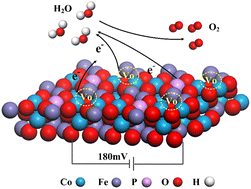 Cold plasma synthesis of phosphorus-doped CoFe2O4 with oxygen vacancies ...