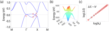 Two-dimensional quadratic Weyl points, nodal loops, and spin–orbit ...