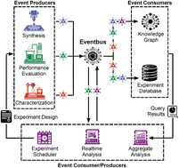 Event-driven Data Management With Cloud Computing For Extensible ...