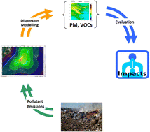 Dispersion of PM and VOC pollutants from open burning of municipal ...