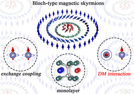 Bloch Type Magnetic Skyrmions In Two Dimensional Lattices Materials Horizons RSC Publishing