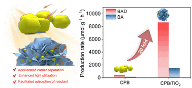 High-efficiency visible-light-driven oxidation of primary C–H bonds in ...