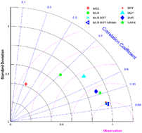 A method for calibrating measurement data of a micro air quality ...