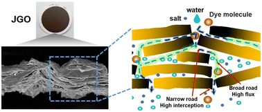 Filter prepared from Janus-like graphene oxide nanosheets with ...