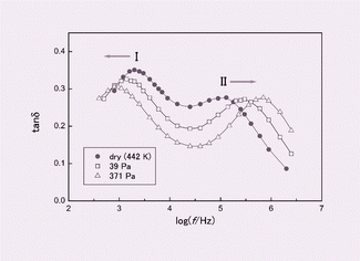 Graphical abstract: Unusual hydration behavior of dielectric loss in KA zeolite