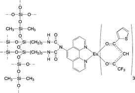 Graphical abstract: A luminescent tris(2-thenoyltrifluoroacetonato)europium(iii) complex covalently linked to a 1,10-phenanthroline-functionalised sol–gel glass