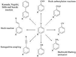 Graphical abstract: The development of efficient catalysts for palladium-catalyzed coupling reactions of aryl halides