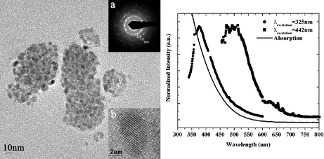 Graphical abstract: Anhydrous solution synthesis of germanium nanocrystals from the germanium(ii) precursor Ge[N(SiMe3)2]2