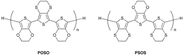 Graphical abstract: The first direct experimental comparison between the hugely contrasting properties of PEDOT and the all-sulfur analogue PEDTT by analogy with well-defined EDTT–EDOT copolymers