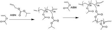Graphical abstract: Preparation of highly branched poly(vinyl acetate) by transfer to allylic carbonate comonomers